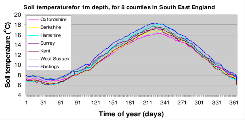 Graph showing how ground temperature changes over the year