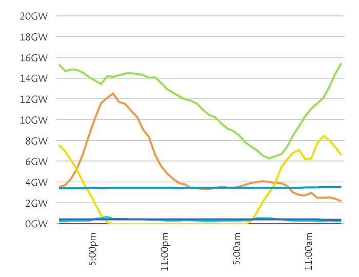 Graph showing reduction in solar production